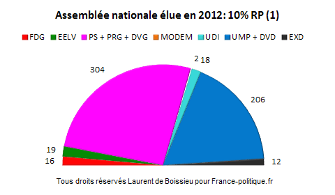 AN 2012 10% des sièges à la RP